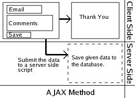 The flow of data in the Ajax method
