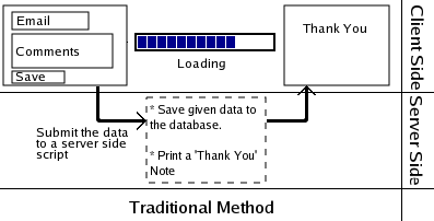 The flow of data in the Traditional method